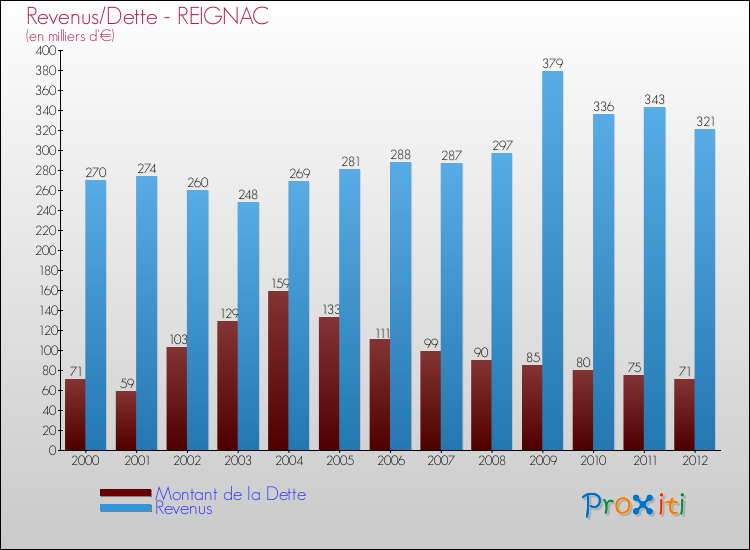 Evolution comparée de la dette et des revenus pour la commune de REIGNAC de 2000 à 2012 Comparaison de la dette et des revenus pour REIGNAC de 2000 à 2012