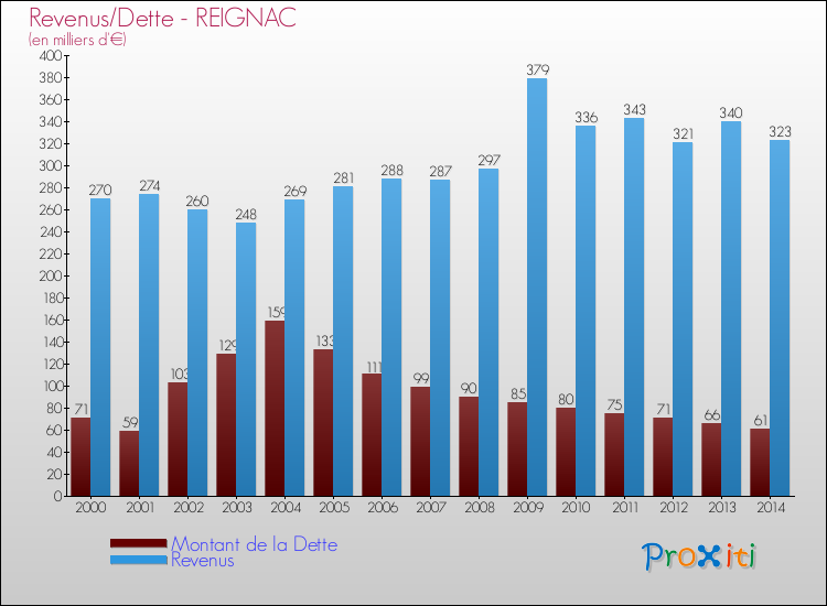 Evolution comparée de la dette et des revenus pour la commune de REIGNAC de 2000 à 2014 Comparaison de la dette et des revenus pour REIGNAC de 2000 à 2014