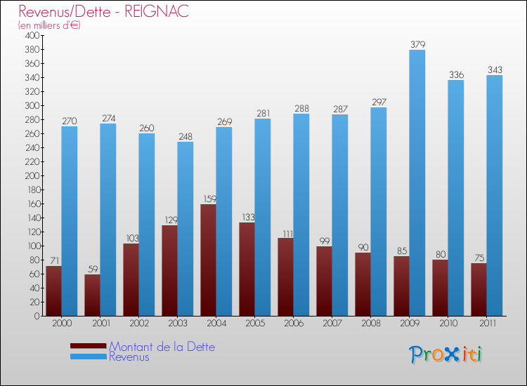 Evolution comparée de la dette et des revenus pour la commune de REIGNAC de 2000 à 2011 Comparaison de la dette et des revenus pour REIGNAC de 2000 à 2011
