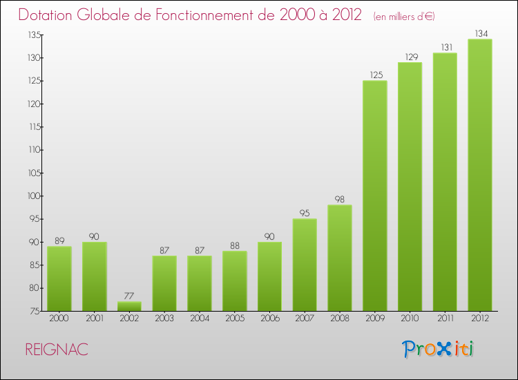 Evolution du montant de la Dotation Globale de Fonctionnement pour la commune de REIGNAC de 2000 à 2012 Evolution du montant de la Dotation Globale de Fonctionnement pour REIGNAC de 2000 à 2012