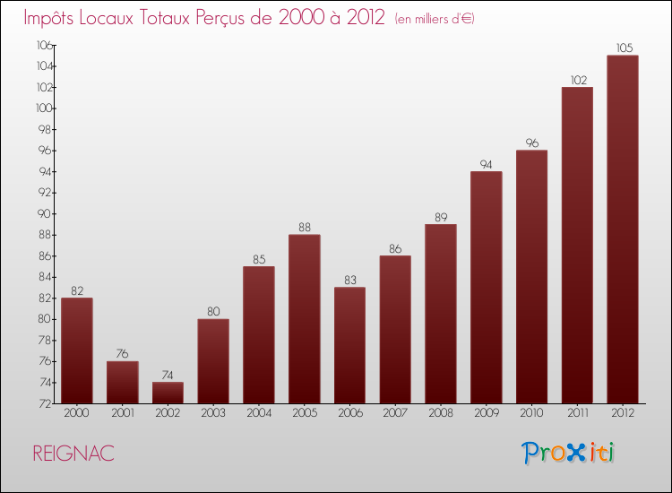 Evolution des Impôts Locaux pour la commune de REIGNAC de 2000 à 2012 Evolution des Impôts Locaux pour REIGNAC de 2000 à 2012