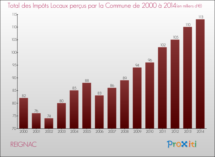 Evolution des Impôts Locaux pour la commune de REIGNAC de 2000 à 2014 Evolution des Impôts Locaux pour REIGNAC de 2000 à 2014