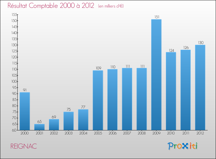 Evolution du résultat comptable pour la commune de REIGNAC de 2000 à 2012 Evolution du résultat comptable pour REIGNAC de 2000 à 2012