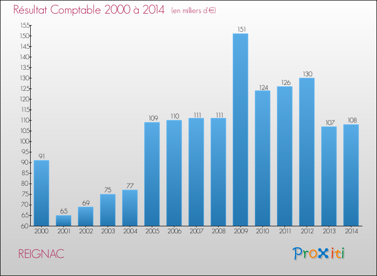 Evolution du résultat comptable pour la commune de REIGNAC de 2000 à 2014 Evolution du résultat comptable pour REIGNAC de 2000 à 2014