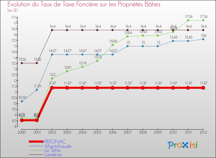 Evolution du taux de la taxe foncière sur le bati pour REIGNAC et les communes proches de 2000 à 2012 Comparaison des taux de taxe foncière sur le bati pour REIGNAC et les communes voisines de 2000 à 2012