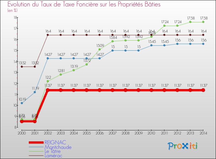 Evolution du taux de la taxe foncière sur le bati pour REIGNAC et les communes proches de 2000 à 2014 Comparaison des taux de taxe foncière sur le bati pour REIGNAC et les communes voisines de 2000 à 2014