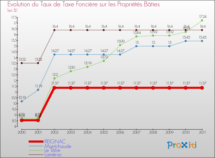 Evolution du taux de la taxe foncière sur le bati pour REIGNAC et les communes proches Comparaison des taux de taxe foncière sur le bati pour REIGNAC et les communes voisines