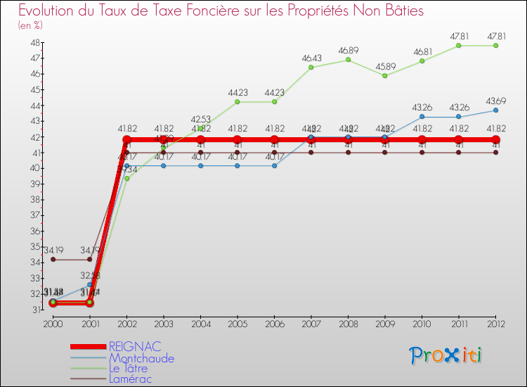 Evolution du taux de la taxe foncière sur les immeubles et terrains non batis pour REIGNAC et les communes proches de 2000 à 2012 Comparaison des taux de la taxe foncière sur les immeubles et terrains non batis pour REIGNAC et les communes voisines de 2000 à 2012