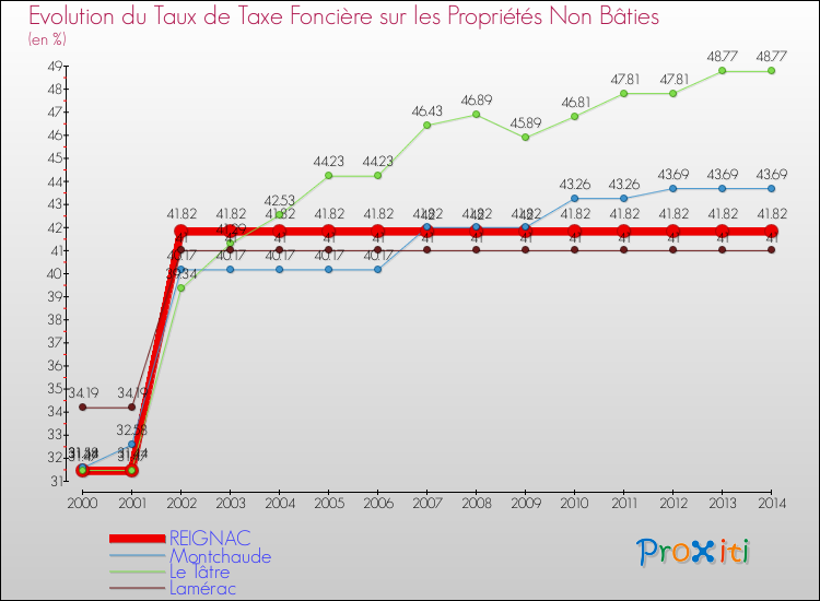 Evolution du taux de la taxe foncière sur les immeubles et terrains non batis pour REIGNAC et les communes proches de 2000 à 2014 Comparaison des taux de la taxe foncière sur les immeubles et terrains non batis pour REIGNAC et les communes voisines de 2000 à 2014