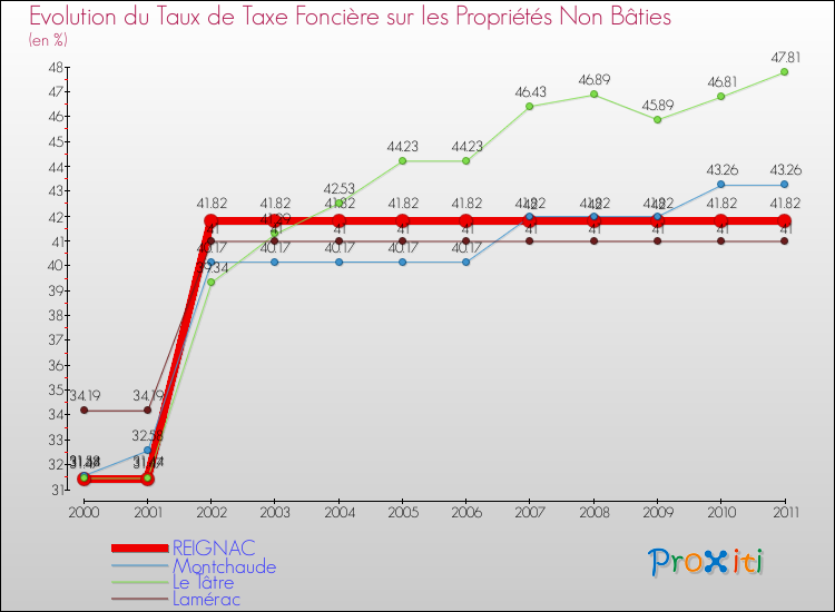 Evolution du taux de la taxe foncière sur les immeubles et terrains non batis pour REIGNAC et les communes proches Comparaison des taux de la taxe foncière sur les immeubles et terrains non batis pour REIGNAC et les communes voisines