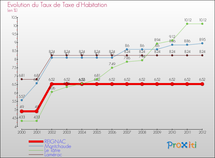 Evolution du taux de la taxe d'habitation pour REIGNAC et les communes proches Comparaison des taux de la taxe d'habitation pour REIGNAC et les communes voisines