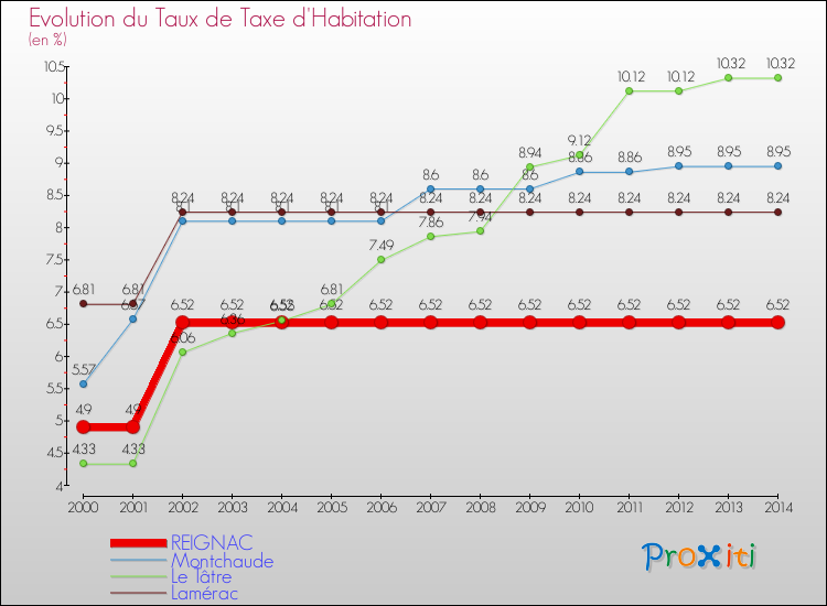 Evolution du taux de la taxe d'habitation pour REIGNAC et les communes proches de 2000 à 2014 Comparaison des taux de la taxe d'habitation pour REIGNAC et les communes voisines de 2000 à 2014