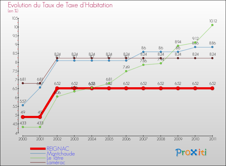Evolution du taux de la taxe d'habitation pour REIGNAC et les communes proches Comparaison des taux de la taxe d'habitation pour REIGNAC et les communes voisines