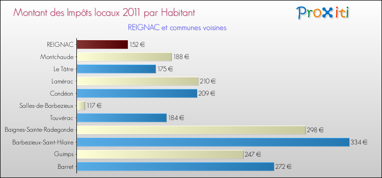 Montant des impôts locaux par Habitant pour REIGNAC et les communes proches Comparaison des impôts locaux par habitant pour REIGNAC et les communes voisines