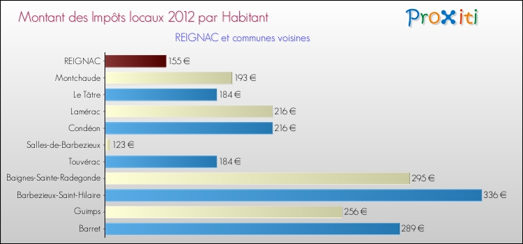 Montant des impôts locaux par Habitant pour REIGNAC et les communes proches Comparaison des impôts locaux par habitant pour REIGNAC et les communes voisines
