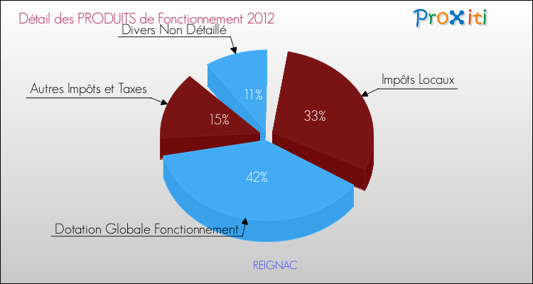 Décomposition du Budget de Fonctionnement 2012 de la commune de REIGNAC Budget de Fonctionnement 2012 pour la commune de REIGNAC