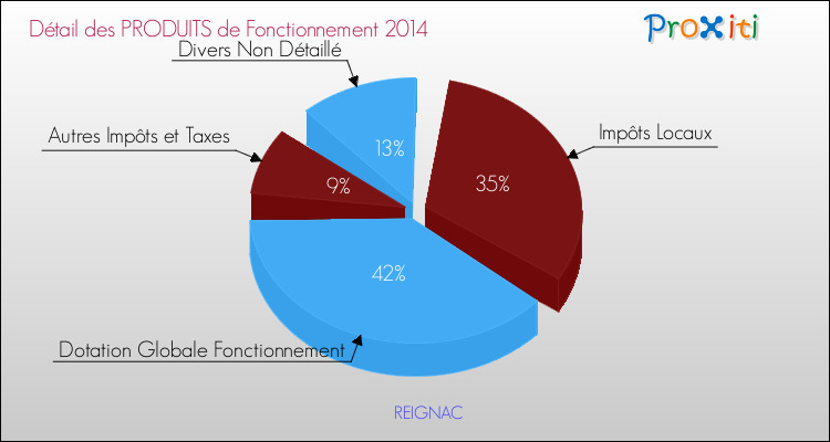 Décomposition du Budget de Fonctionnement 2014 de la commune de REIGNAC Budget de Fonctionnement 2014 pour la commune de REIGNAC