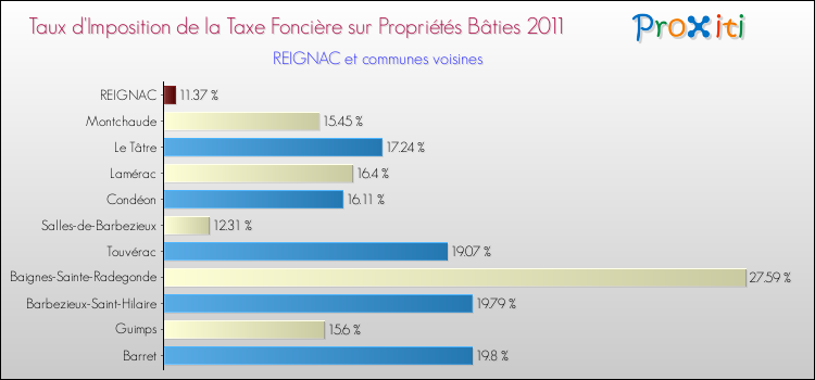 Taux d'imposition de la taxe foncière sur le bati 2011 pour REIGNAC et les communes proches Comparaison des taux d'imposition de la taxe foncière sur le bati 2011 pour REIGNAC et les communes voisines