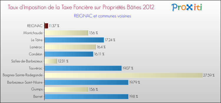 Taux d'imposition de la taxe foncière sur le bati 2012 pour REIGNAC et les communes proches Comparaison des taux d'imposition de la taxe foncière sur le bati 2012 pour REIGNAC et les communes voisines