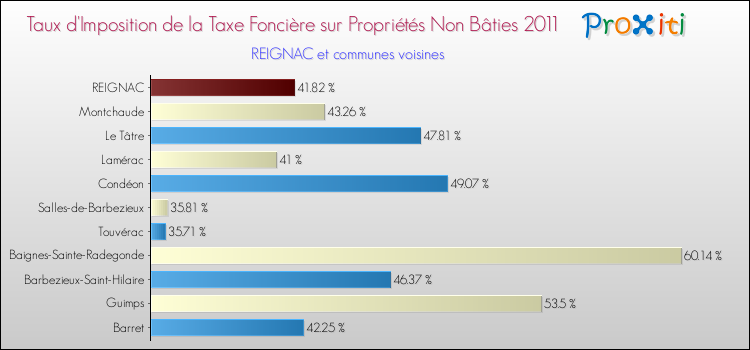 Taux d'imposition de la taxe foncière sur les immeubles et terrains non batis 2011 pour REIGNAC et les communes proches Comparaison des taux d'imposition de la taxe foncière sur les immeubles et terrains non batis 2011 pour REIGNAC et les communes voisines