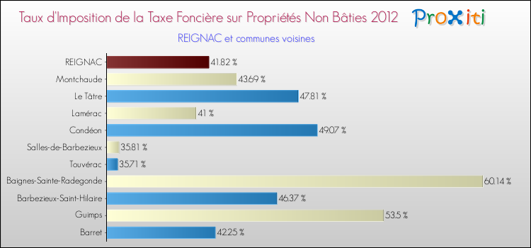Taux d'imposition de la taxe foncière sur les immeubles et terrains non batis 2012 pour REIGNAC et les communes proches Comparaison des taux d'imposition de la taxe foncière sur les immeubles et terrains non batis 2012 pour REIGNAC et les communes voisines
