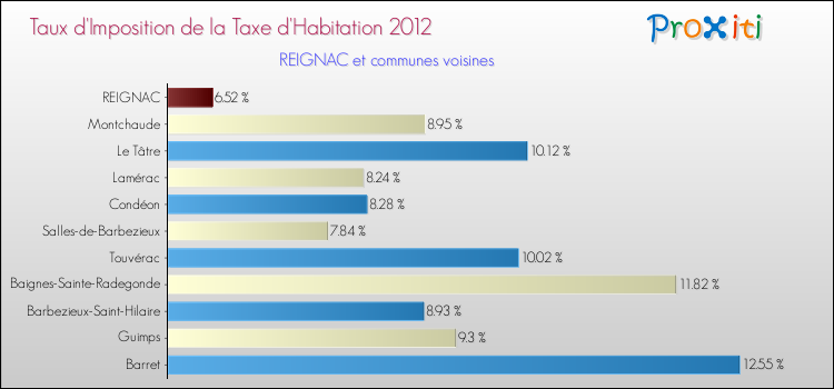 Taux d'imposition de la taxe d'habitation 2012 pour REIGNAC et les communes proches Comparaison des taux d'imposition de la taxe d'habitation 2012 pour REIGNAC et les communes voisines