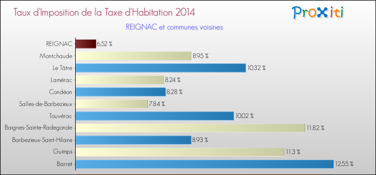 Taux d'imposition de la taxe d'habitation 2014 pour REIGNAC et les communes proches Comparaison des taux d'imposition de la taxe d'habitation 2014 pour REIGNAC et les communes voisines