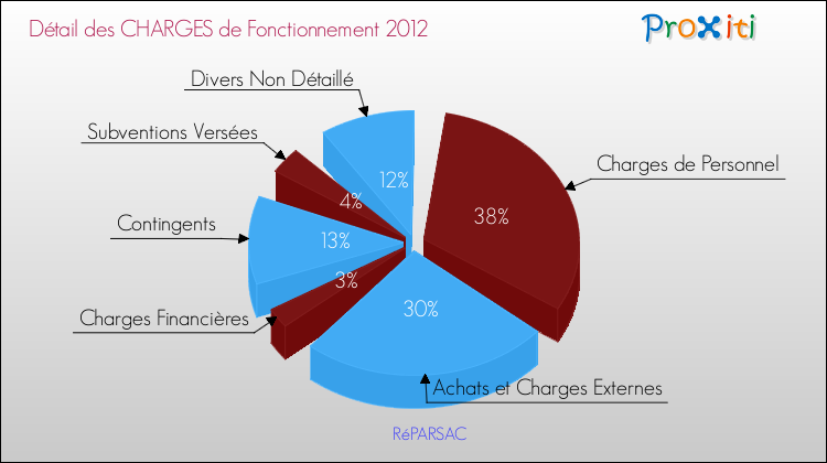 Décomposition des Charges de Fonctionnement 2012 de la commune de RéPARSAC Charges de Fonctionnement 2012 pour la commune de RéPARSAC