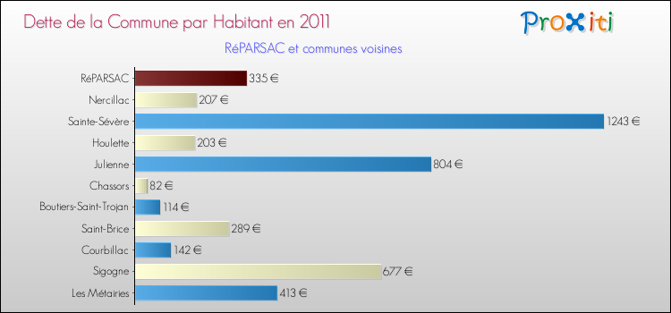 Dette par habitant de la commune en 2011 pour RéPARSAC et les communes proches Comparaison de la dette par habitant de la commune en 2011 pour RéPARSAC et les communes voisines
