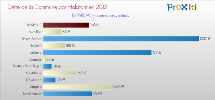 Dette par habitant de la commune en 2012 pour RéPARSAC et les communes proches Comparaison de la dette par habitant de la commune en 2012 pour RéPARSAC et les communes voisines