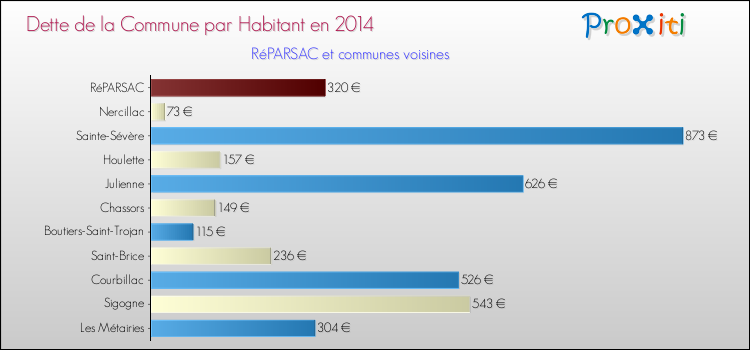 Dette par habitant de la commune en 2014 pour RéPARSAC et les communes proches Comparaison de la dette par habitant de la commune en 2014 pour RéPARSAC et les communes voisines