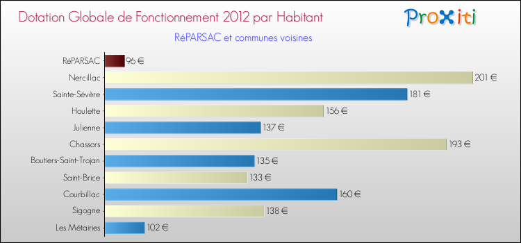 Montant des dotations globales de fonctionnement DGF par Habitant pour RéPARSAC et les communes proches Comparaison des des dotations globales de fonctionnement DGF par habitant pour RéPARSAC et les communes voisines