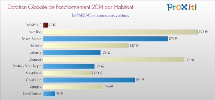 Montant des dotations globales de fonctionnement DGF par Habitant pour RéPARSAC et les communes proches en 2014. Comparaison des des dotations globales de fonctionnement DGF par habitant pour RéPARSAC et les communes voisines en 2014.
