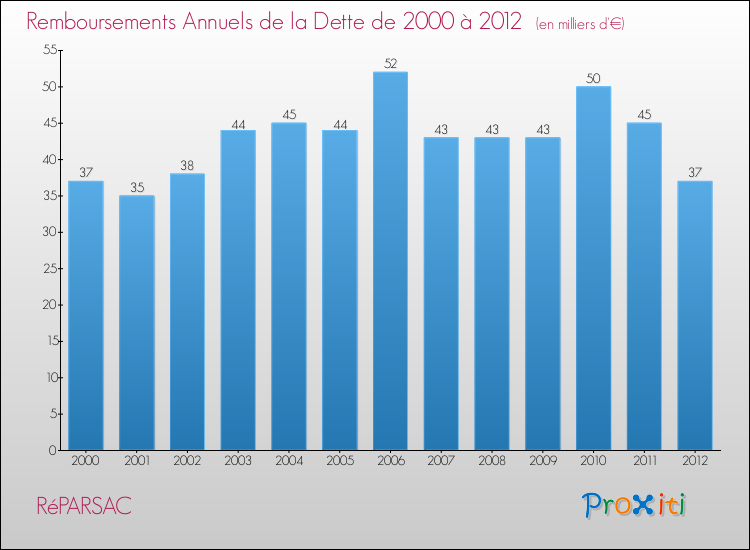 Evolution de l'annuité de la dette pour la commune de RéPARSAC de 2000 à 2012 Annuités de la dette pour RéPARSAC de 2000 à 2012