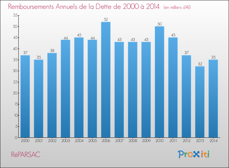 Evolution de l'annuité de la dette pour la commune de RéPARSAC de 2000 à 2014 Annuités de la dette pour RéPARSAC de 2000 à 2014