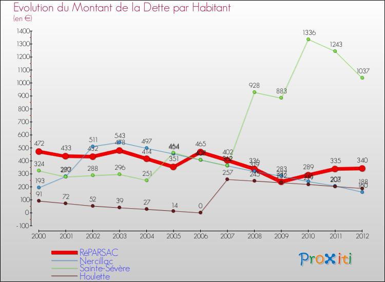 Evolution de la dette par habitant pour la commune de RéPARSAC et les communes proches de 2000 à 2012 Comparaison de la dette par habitant pour RéPARSAC et les communes voisines de 2000 à 2012