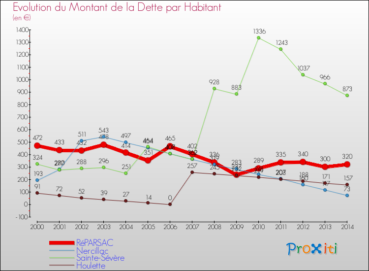 Evolution de la dette par habitant pour la commune de RéPARSAC et les communes proches de 2000 à 2014 Comparaison de la dette par habitant pour RéPARSAC et les communes voisines de 2000 à 2014