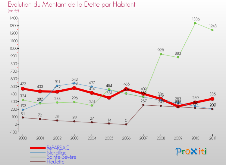 Evolution de la dette par habitant pour la commune de RéPARSAC et les communes proches Comparaison de la dette par habitant pour RéPARSAC et les communes voisines