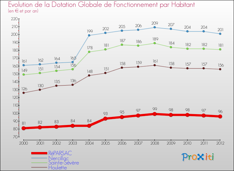 Evolution et montant de la dotation globale de fonctionnement par Habitant pour RéPARSAC et les communes proches Comparaison des dotations globales de fonctionnement par habitant pour RéPARSAC et les communes voisines