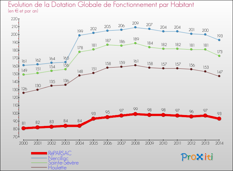 Evolution et montant de la dotation globale de fonctionnement par Habitant pour RéPARSAC et les communes proches de 2000 à 2014. Comparaison des dotations globales de fonctionnement par habitant pour RéPARSAC et les communes voisines de 2000 à 2014.