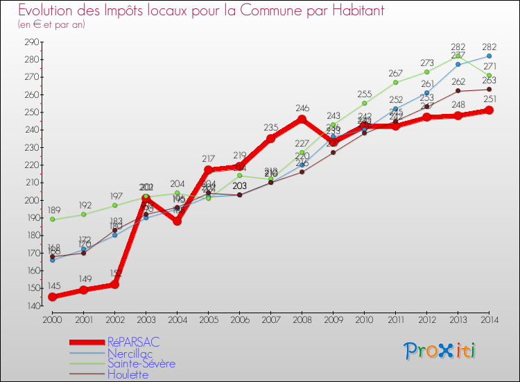 Evolution et montant des impôts locaux par Habitant pour RéPARSAC et les communes proches de 2000 à 2014 Comparaison des impôts locaux par habitant pour RéPARSAC et les communes voisines de 2000 à 2014