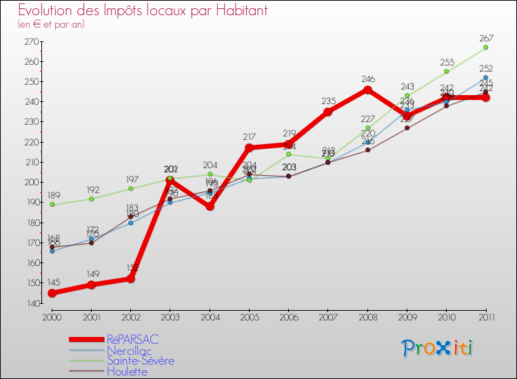 Evolution et montant des impôts locaux par Habitant pour RéPARSAC et les communes proches Comparaison des impôts locaux par habitant pour RéPARSAC et les communes voisines
