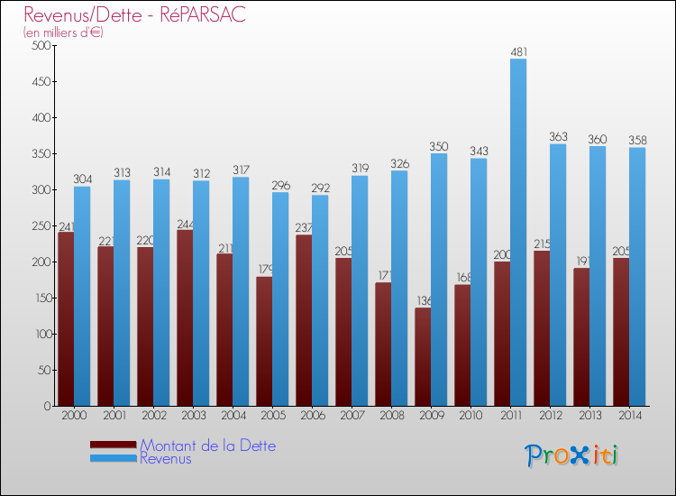 Evolution comparée de la dette et des revenus pour la commune de RéPARSAC de 2000 à 2014 Comparaison de la dette et des revenus pour RéPARSAC de 2000 à 2014