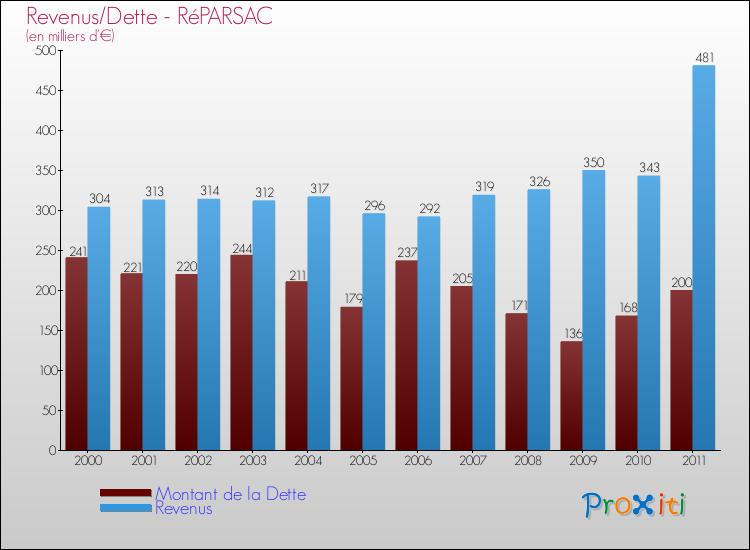 Evolution comparée de la dette et des revenus pour la commune de RéPARSAC de 2000 à 2011 Comparaison de la dette et des revenus pour RéPARSAC de 2000 à 2011