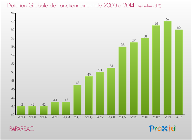 Evolution du montant de la Dotation Globale de Fonctionnement pour la commune de RéPARSAC de 2000 à 2014 Evolution du montant de la Dotation Globale de Fonctionnement pour RéPARSAC de 2000 à 2014