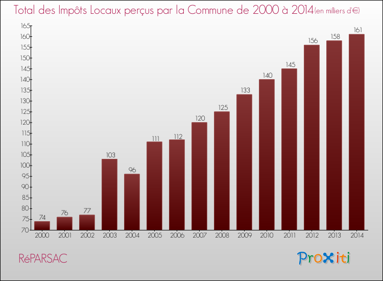 Evolution des Impôts Locaux pour la commune de RéPARSAC de 2000 à 2014 Evolution des Impôts Locaux pour RéPARSAC de 2000 à 2014
