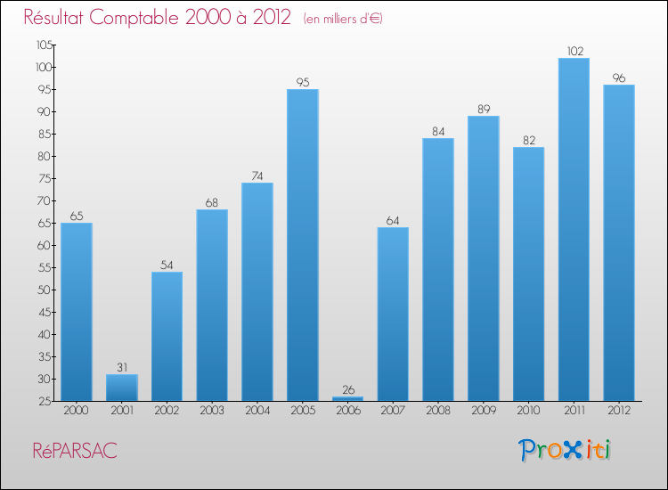 Evolution du résultat comptable pour la commune de RéPARSAC de 2000 à 2012 Evolution du résultat comptable pour RéPARSAC de 2000 à 2012