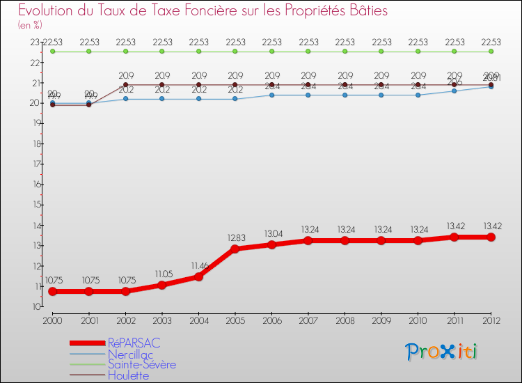 Evolution du taux de la taxe foncière sur le bati pour RéPARSAC et les communes proches de 2000 à 2012 Comparaison des taux de taxe foncière sur le bati pour RéPARSAC et les communes voisines de 2000 à 2012