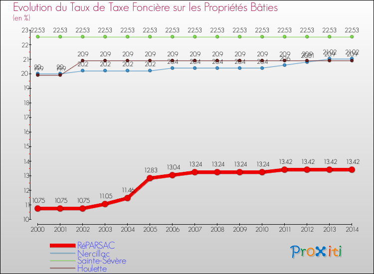Evolution du taux de la taxe foncière sur le bati pour RéPARSAC et les communes proches de 2000 à 2014 Comparaison des taux de taxe foncière sur le bati pour RéPARSAC et les communes voisines de 2000 à 2014