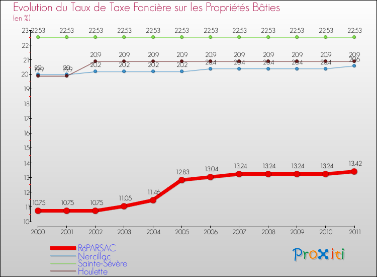 Evolution du taux de la taxe foncière sur le bati pour RéPARSAC et les communes proches Comparaison des taux de taxe foncière sur le bati pour RéPARSAC et les communes voisines